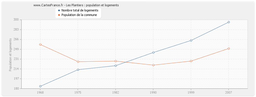 Les Plantiers : population et logements